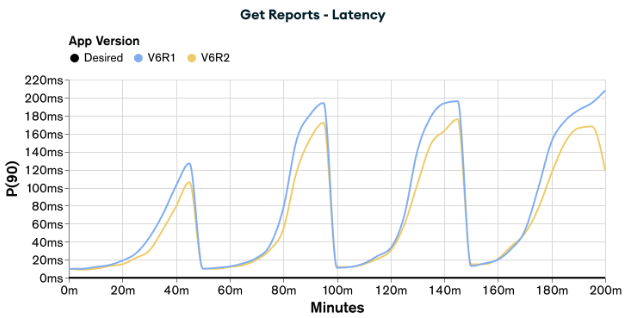 Graph showing the latency of appV6R1 and appV6R2 when executing the load test for Get Reports functionality. appV6R2 has lower latency than appV6R1.